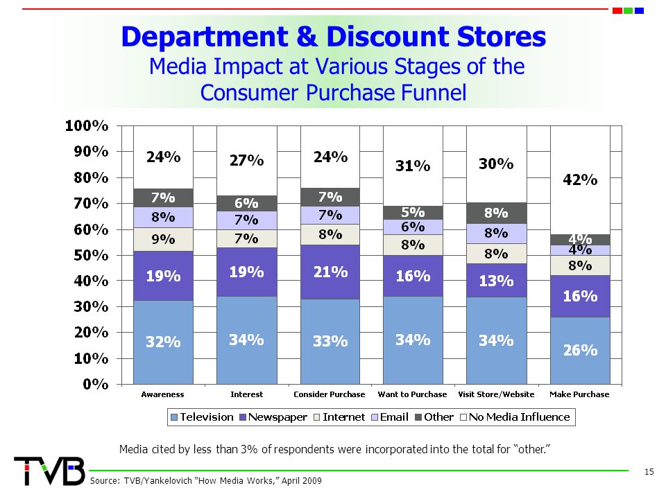 Department & Discount Stores Media Impact at Various Stages of the Consumer Purchase Funnel 15 Source: TVB/Yankelovich How Media Works, April 2009 Media cited by less than 3% of respondents were incorporated into the total for other.