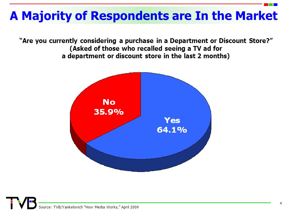 A Majority of Respondents are In the Market 4 Are you currently considering a purchase in a Department or Discount Store (Asked of those who recalled seeing a TV ad for a department or discount store in the last 2 months) Source: TVB/Yankelovich How Media Works, April 2009
