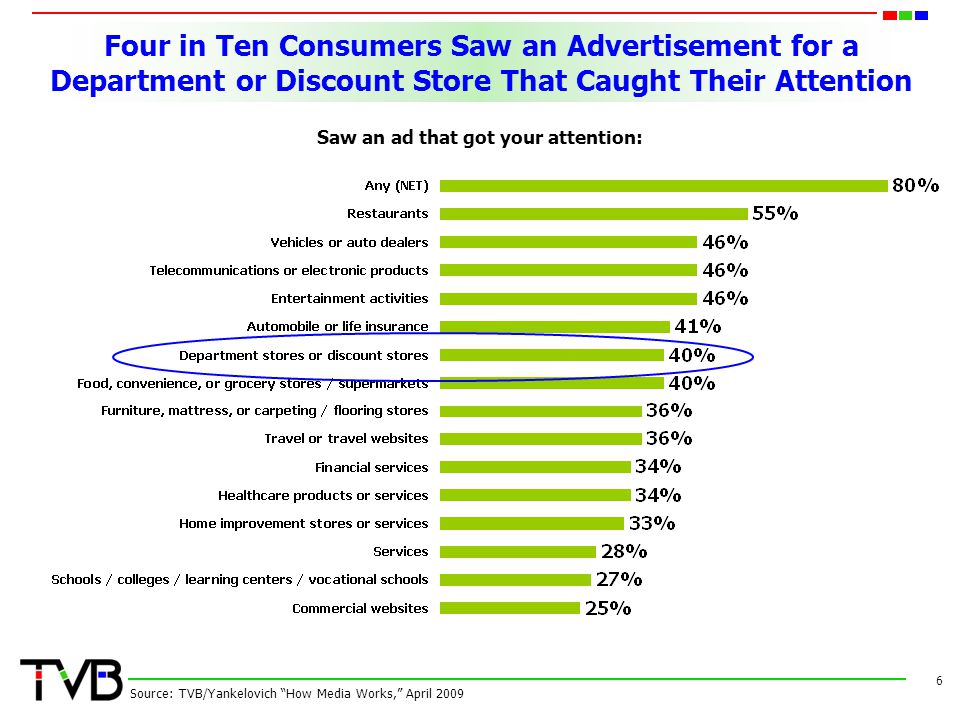 Four in Ten Consumers Saw an Advertisement for a Department or Discount Store That Caught Their Attention 6 Source: TVB/Yankelovich How Media Works, April 2009 Saw an ad that got your attention: