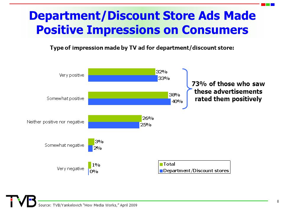 Department/Discount Store Ads Made Positive Impressions on Consumers 8 Source: TVB/Yankelovich How Media Works, April 2009 Type of impression made by TV ad for department/discount store: 73% of those who saw these advertisements rated them positively