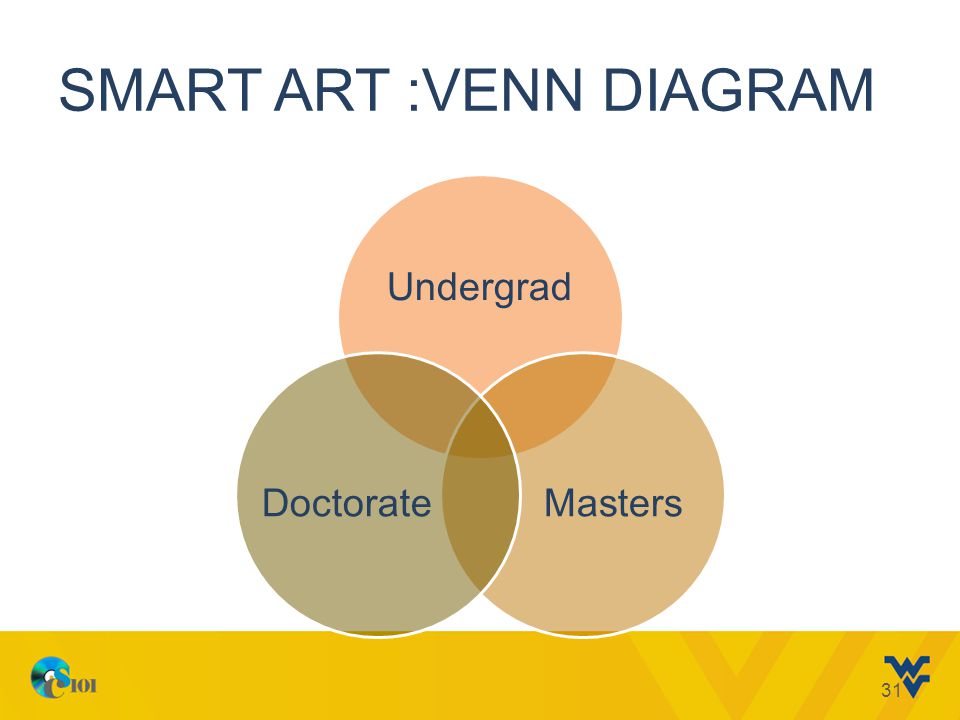 SMART ART :VENN DIAGRAM Undergrad MastersDoctorate 31