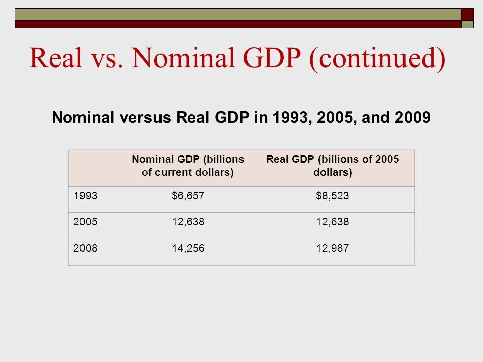 Nominal versus Real GDP in 1993, 2005, and 2009 Nominal GDP (billions of current dollars) Real GDP (billions of 2005 dollars) 1993$6,657$8, , ,25612,987 Real vs.