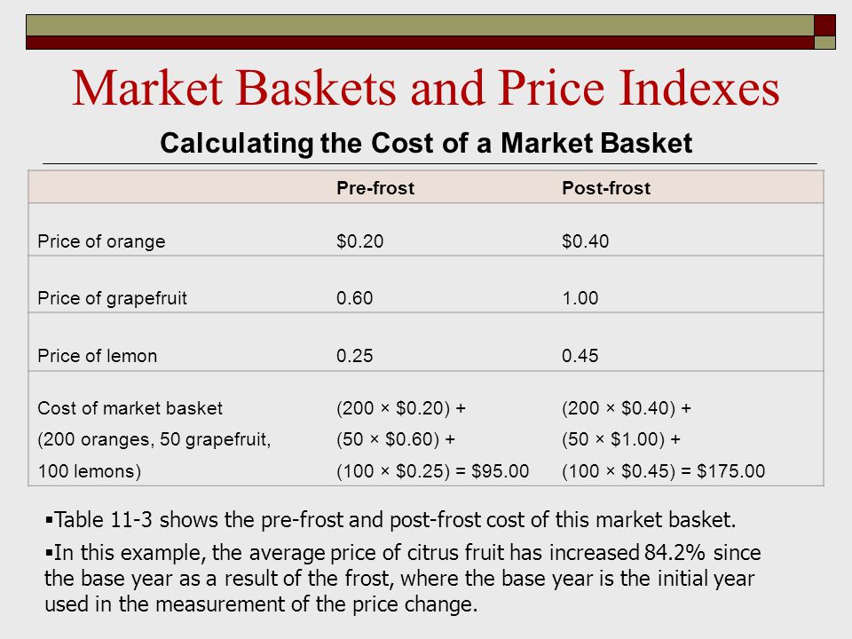 Market Baskets and Price Indexes Pre-frostPost-frost Price of orange$0.20$0.40 Price of grapefruit Price of lemon Cost of market basket(200 × $0.20) +(200 × $0.40) + (200 oranges, 50 grapefruit,(50 × $0.60) +(50 × $1.00) lemons)(100 × $0.25) = $95.00(100 × $0.45) = $ Calculating the Cost of a Market Basket  Table 11-3 shows the pre-frost and post-frost cost of this market basket.