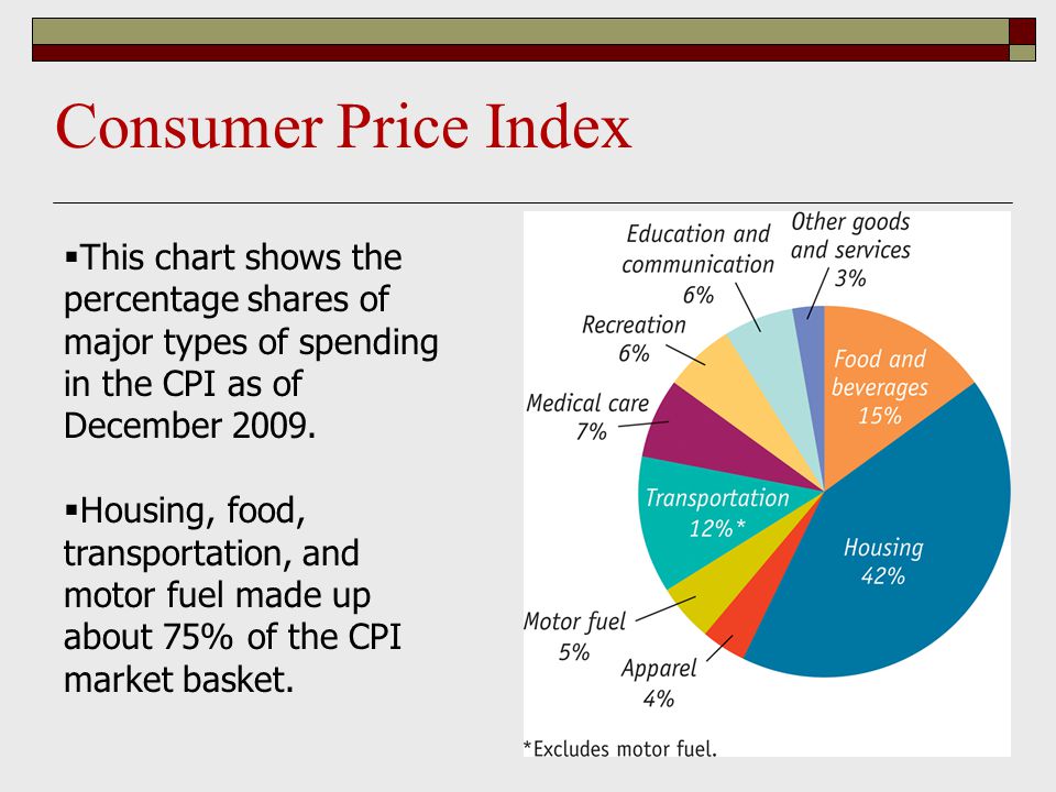 Consumer Price Index  This chart shows the percentage shares of major types of spending in the CPI as of December 2009.