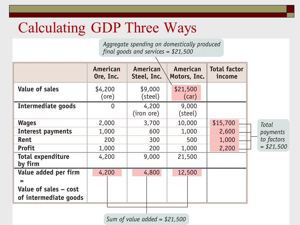 Calculating GDP Three Ways