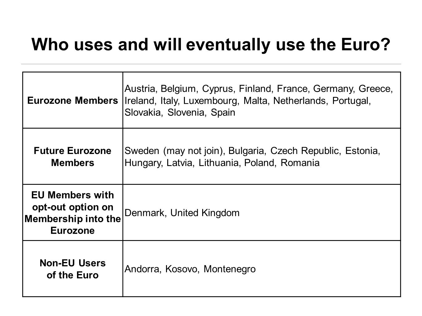Who uses and will eventually use the Euro.