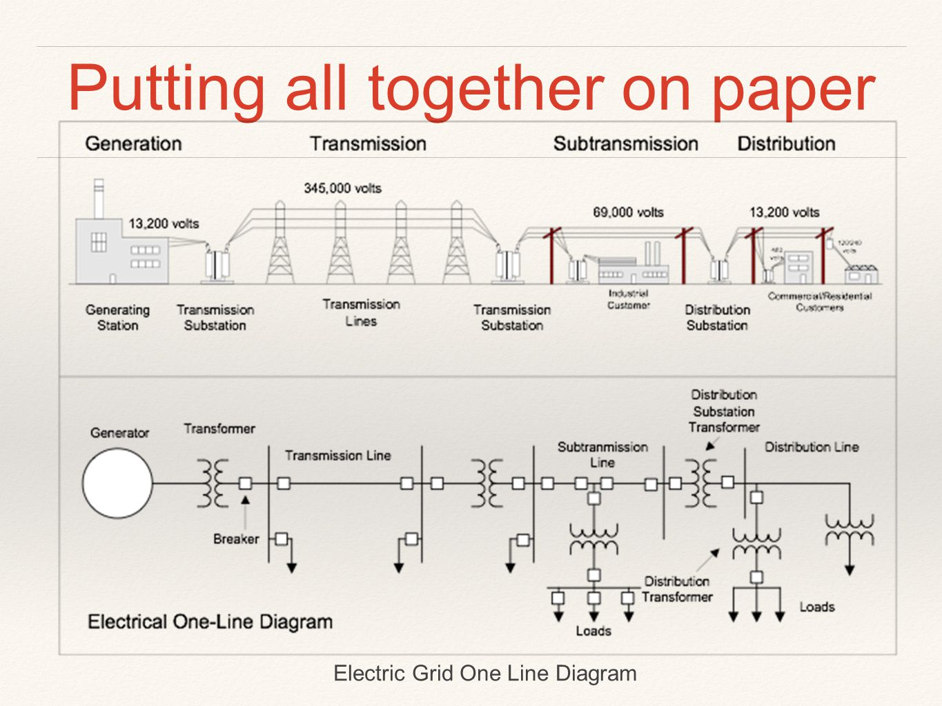 Putting all together on paper Electric Grid One Line Diagram