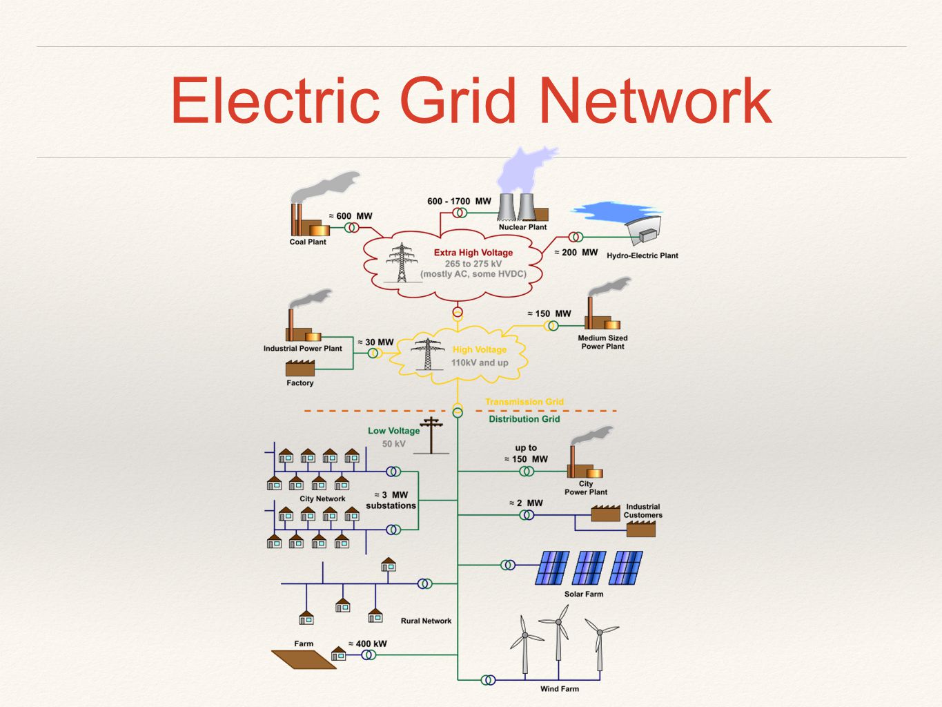 Electric Grid Network
