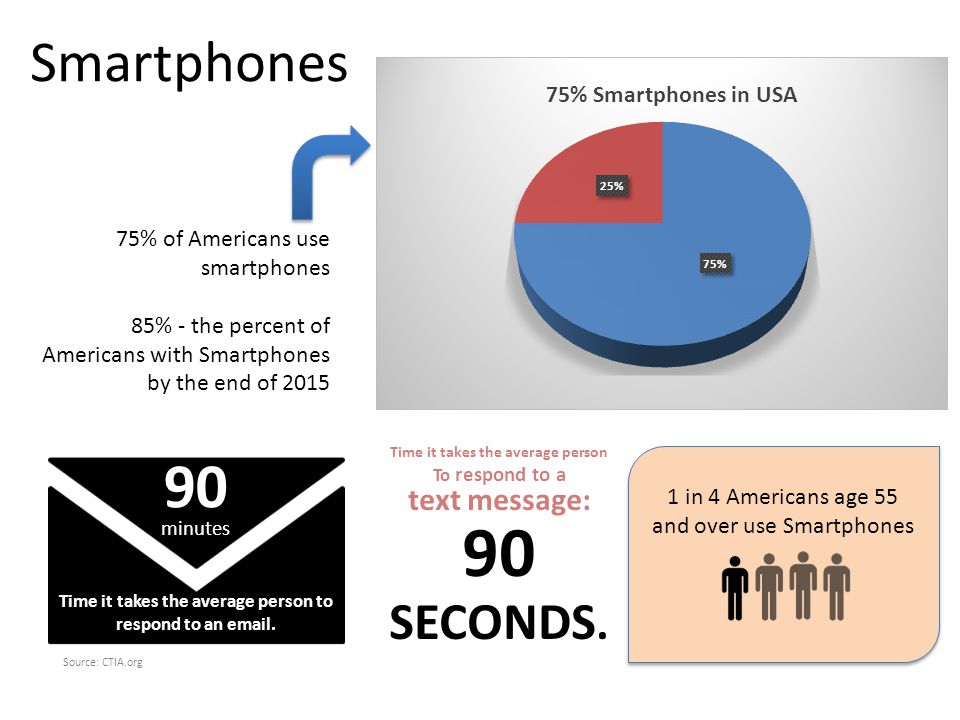 1 in 4 Americans age 55 and over use Smartphones Smartphones 90 minutes Time it takes the average person to respond to an  .