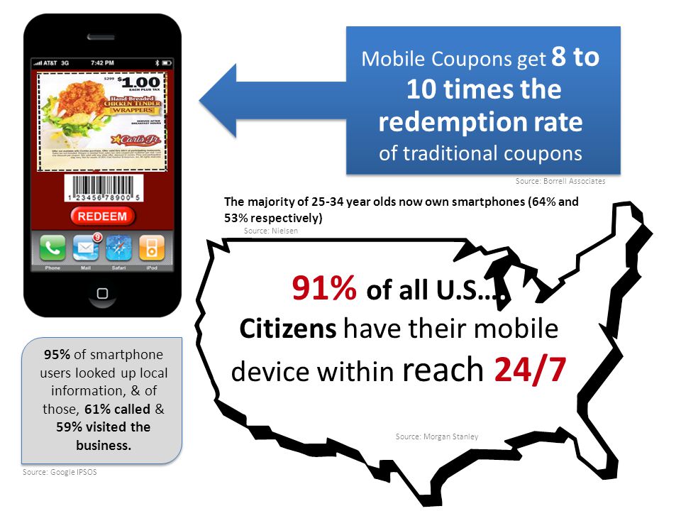 Mobile Coupons get 8 to 10 times the redemption rate of traditional coupons 91% of all U.S….