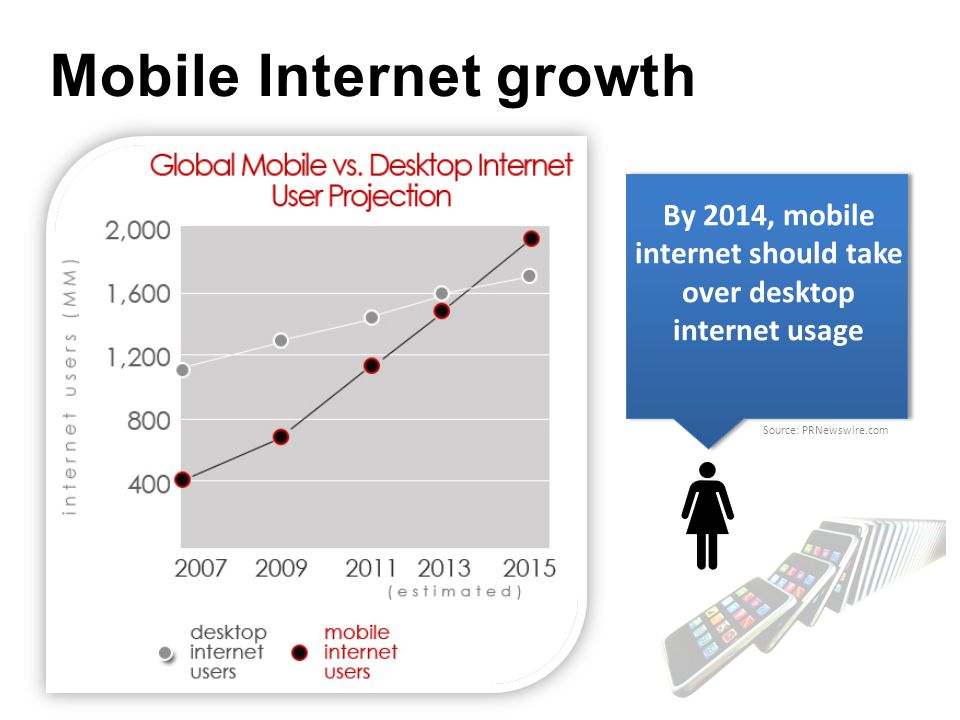 Mobile Internet growth By 2014, mobile internet should take over desktop internet usage Source: PRNewswire.com