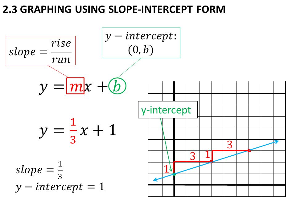 2.3 GRAPHING USING SLOPE-INTERCEPT FORM y-intercept