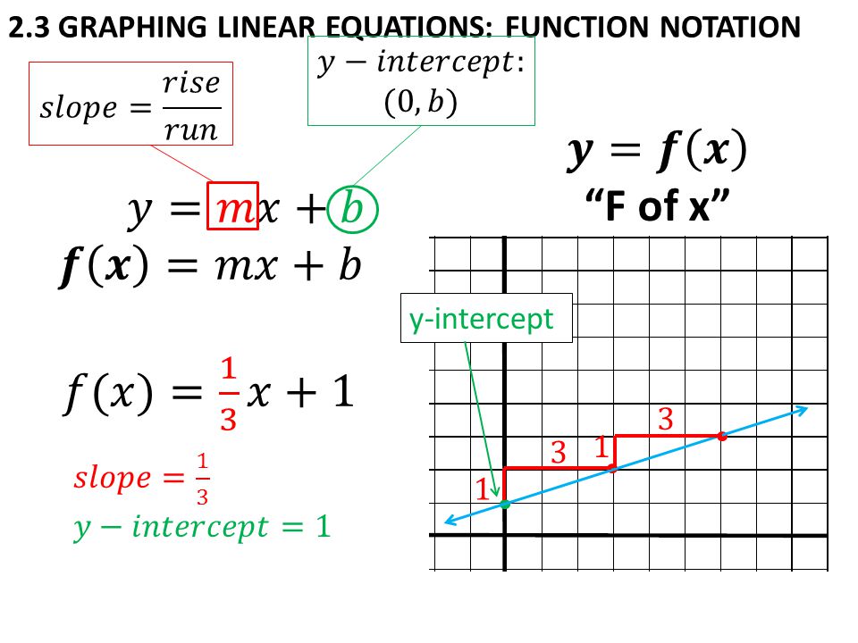 2.3 GRAPHING LINEAR EQUATIONS: FUNCTION NOTATION y-intercept