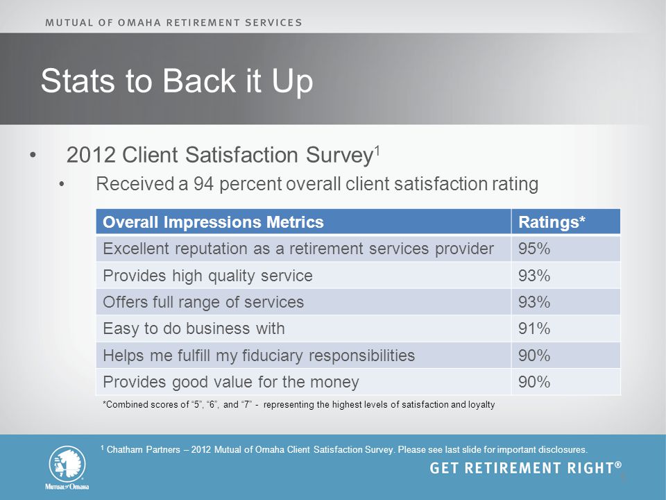 Stats to Back it Up 2012 Client Satisfaction Survey 1 Received a 94 percent overall client satisfaction rating 5 1 Chatham Partners – 2012 Mutual of Omaha Client Satisfaction Survey.