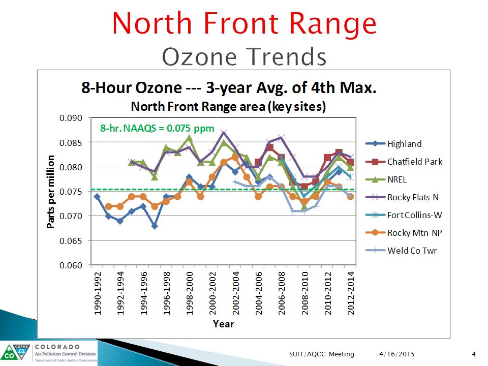 North Front Range Ozone Trends 4/16/2015 4SUIT/AQCC Meeting