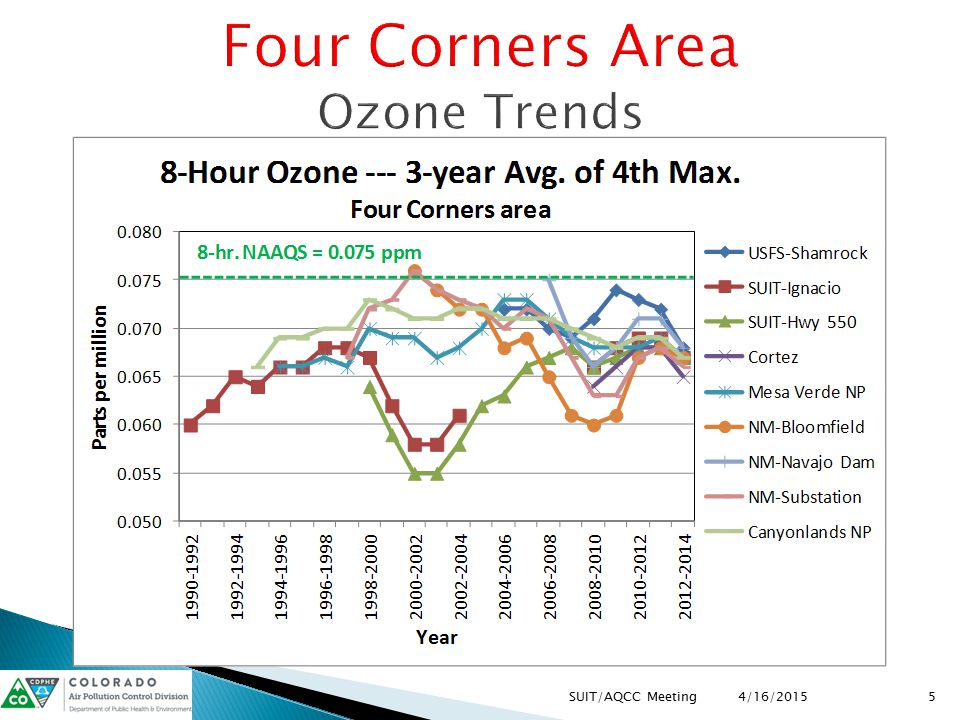 Four Corners Area Ozone Trends 4/16/2015 5SUIT/AQCC Meeting