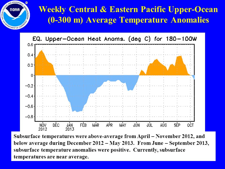 Weekly Central & Eastern Pacific Upper-Ocean (0-300 m) Average Temperature Anomalies Subsurface temperatures were above-average from April – November 2012, and below average during December 2012 – May 2013.