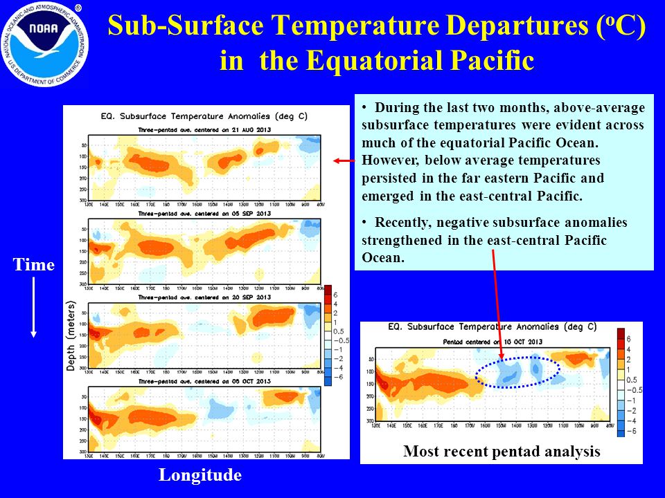 During the last two months, above-average subsurface temperatures were evident across much of the equatorial Pacific Ocean.