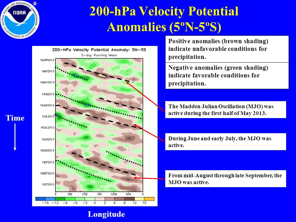 200-hPa Velocity Potential Anomalies (5ºN-5ºS) Negative anomalies (green shading) indicate favorable conditions for precipitation.