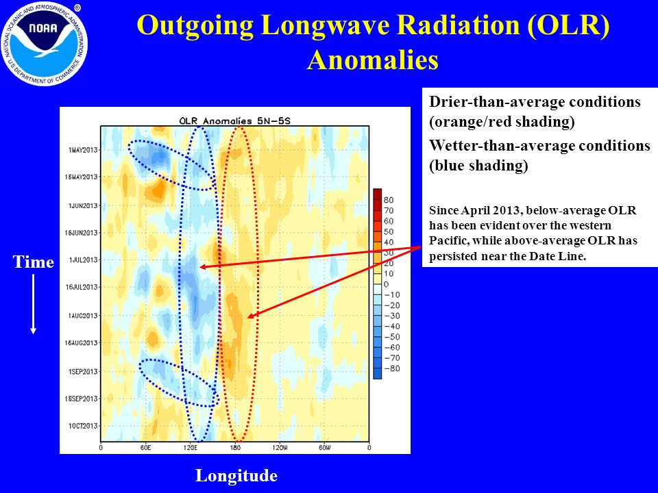 Outgoing Longwave Radiation (OLR) Anomalies Wetter-than-average conditions (blue shading) Drier-than-average conditions (orange/red shading) Since April 2013, below-average OLR has been evident over the western Pacific, while above-average OLR has persisted near the Date Line.