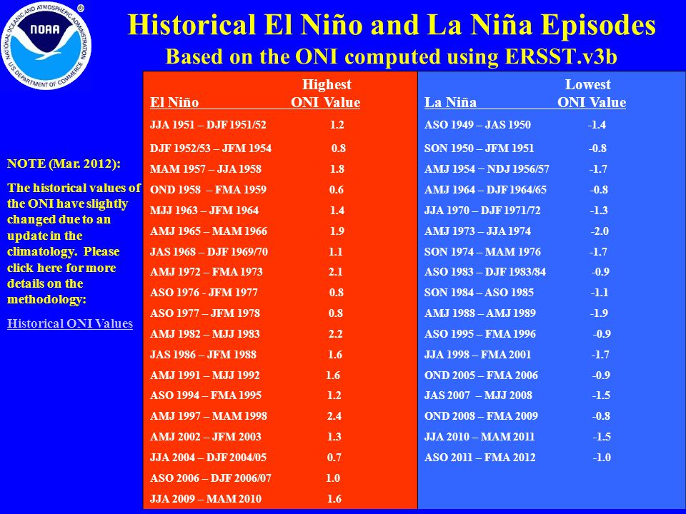 Historical El Niño and La Niña Episodes Based on the ONI computed using ERSST.v3b NOTE (Mar.