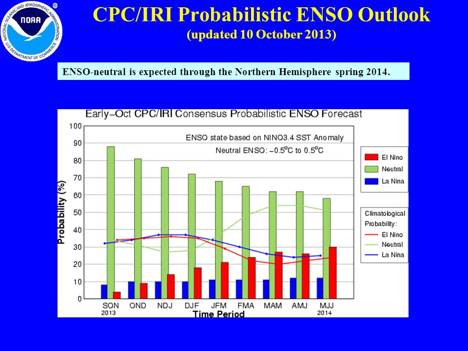 CPC/IRI Probabilistic ENSO Outlook (updated 10 October 2013) ENSO-neutral is expected through the Northern Hemisphere spring 2014.