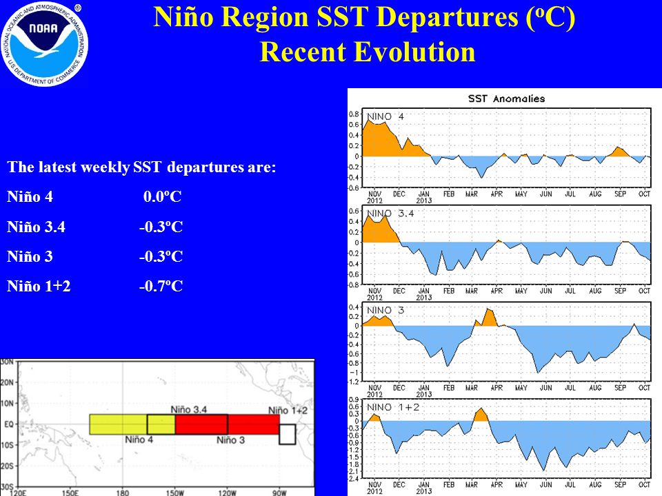 Niño Region SST Departures ( o C) Recent Evolution The latest weekly SST departures are: Niño 4 0.0ºC Niño ºC Niño ºC Niño ºC