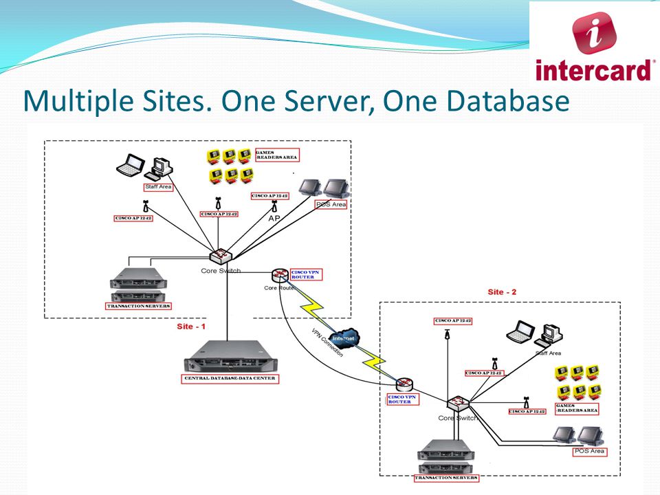 Multiple Sites. One Server, One Database