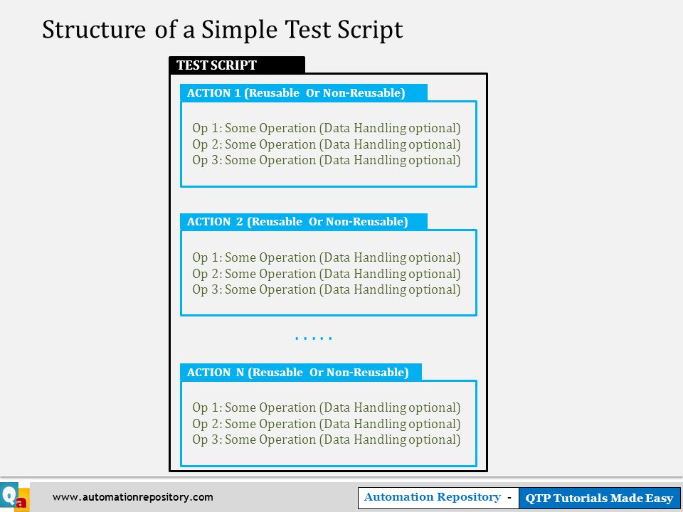 Automation Repository - QTP Tutorials Made Easy   Structure of a Simple Test Script TEST SCRIPT ACTION 1 (Reusable Or Non-Reusable) Op 1: Some Operation (Data Handling optional) Op 2: Some Operation (Data Handling optional) Op 3: Some Operation (Data Handling optional) ACTION 2 (Reusable Or Non-Reusable) Op 1: Some Operation (Data Handling optional) Op 2: Some Operation (Data Handling optional) Op 3: Some Operation (Data Handling optional) ACTION N (Reusable Or Non-Reusable) Op 1: Some Operation (Data Handling optional) Op 2: Some Operation (Data Handling optional) Op 3: Some Operation (Data Handling optional).....