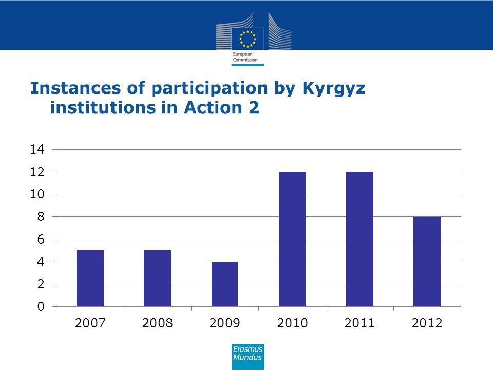 Instances of participation by Kyrgyz institutions in Action 2