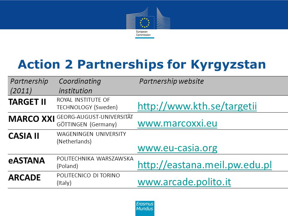 Action 2 Partnerships for Kyrgyzstan Partnership (2011) Coordinating institution Partnership website TARGET II ROYAL INSTITUTE OF TECHNOLOGY (Sweden)   MARCO XXI GEORG-AUGUST-UNIVERSITÄT GÖTTINGEN (Germany)   CASIA II WAGENINGEN UNIVERSITY (Netherlands)   eASTANA POLITECHNIKA WARSZAWSKA (Poland)   ARCADE POLITECNICO DI TORINO (Italy)
