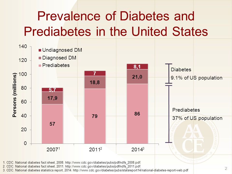 the burden of diabetes 1 prevalence of diabetes and prediabetes in national diabetes fact sheet