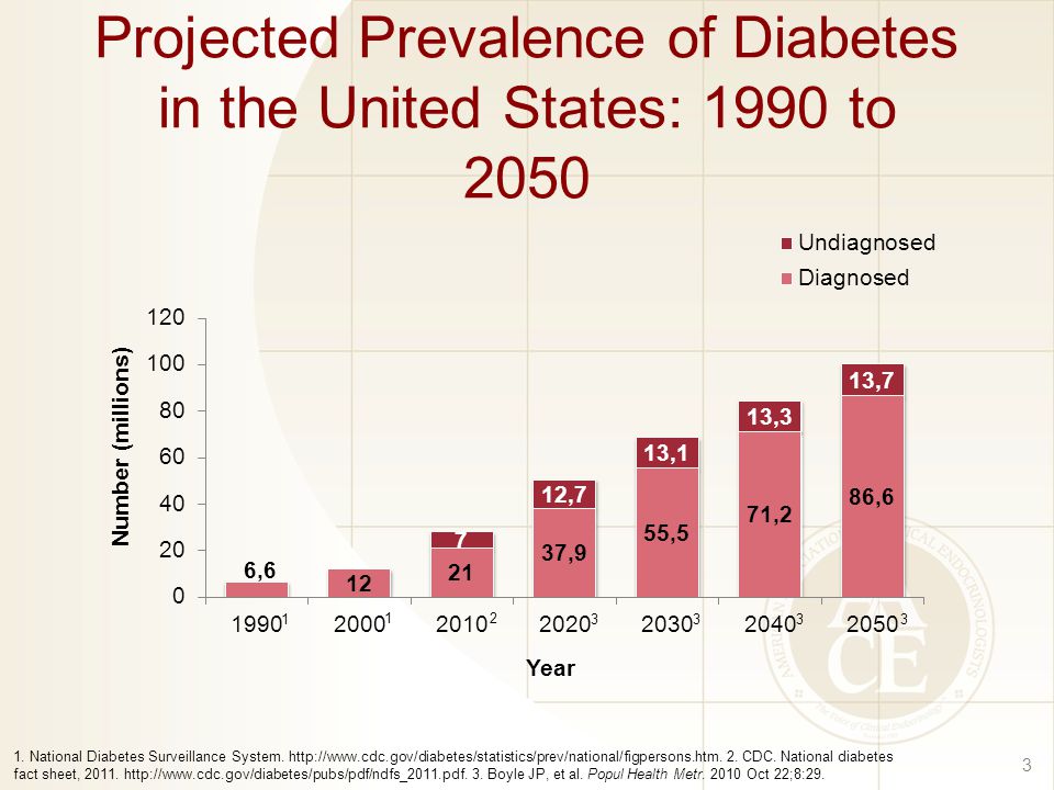 the burden of diabetes 1 prevalence of diabetes and prediabetes in national diabetes fact sheet