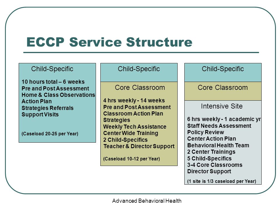 Advanced Behavioral Health Child-Specific ECCP Service Structure Core Classroom Intensive Site 6 hrs weekly - 1 academic yr Staff Needs Assessment Policy Review Center Action Plan Behavioral Health Team 2 Center Trainings 5 Child-Specifics 3-4 Core Classrooms Director Support (1 site is 1/3 caseload per Year) Child-Specific 10 hours total – 6 weeks Pre and Post Assessment Home & Class Observations Action Plan Strategies Referrals Support Visits (Caseload per Year) Child-Specific Core Classroom 4 hrs weekly - 14 weeks Pre and Post Assessment Classroom Action Plan Strategies Weekly Tech Assistance Center Wide Training 2 Child-Specifics Teacher & Director Support (Caseload per Year)