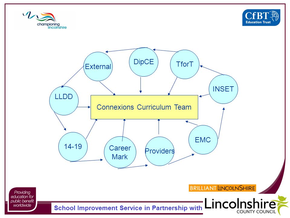 School Improvement Service in Partnership with Career Mark LLDD DipCE TforT EMC INSET External Providers Connexions Curriculum Team