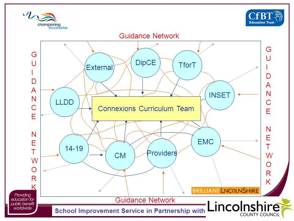School Improvement Service in Partnership with CM LLDD DipCE TforT EMC INSET External Providers Guidance Network GUIDANCENETWORKGUIDANCENETWORK GUIDANCENETWORKGUIDANCENETWORK Connexions Curriculum Team