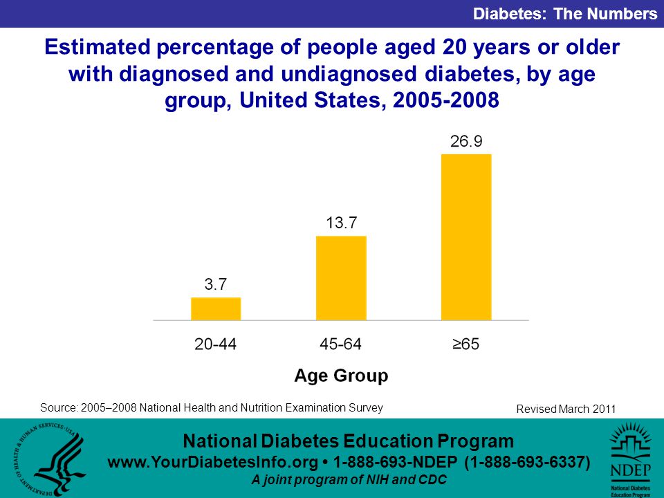 National Diabetes Education Program NDEP ( ) A joint program of NIH and CDC Diabetes: The Numbers Revised March 2011 Estimated percentage of people aged 20 years or older with diagnosed and undiagnosed diabetes, by age group, United States, Source: 2005–2008 National Health and Nutrition Examination Survey
