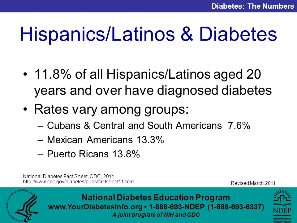 National Diabetes Education Program NDEP ( ) A joint program of NIH and CDC Diabetes: The Numbers Revised March 2011 Hispanics/Latinos & Diabetes 11.8% of all Hispanics/Latinos aged 20 years and over have diagnosed diabetes Rates vary among groups: –Cubans & Central and South Americans 7.6% –Mexican Americans 13.3% –Puerto Ricans 13.8% National Diabetes Fact Sheet, CDC, 2011.