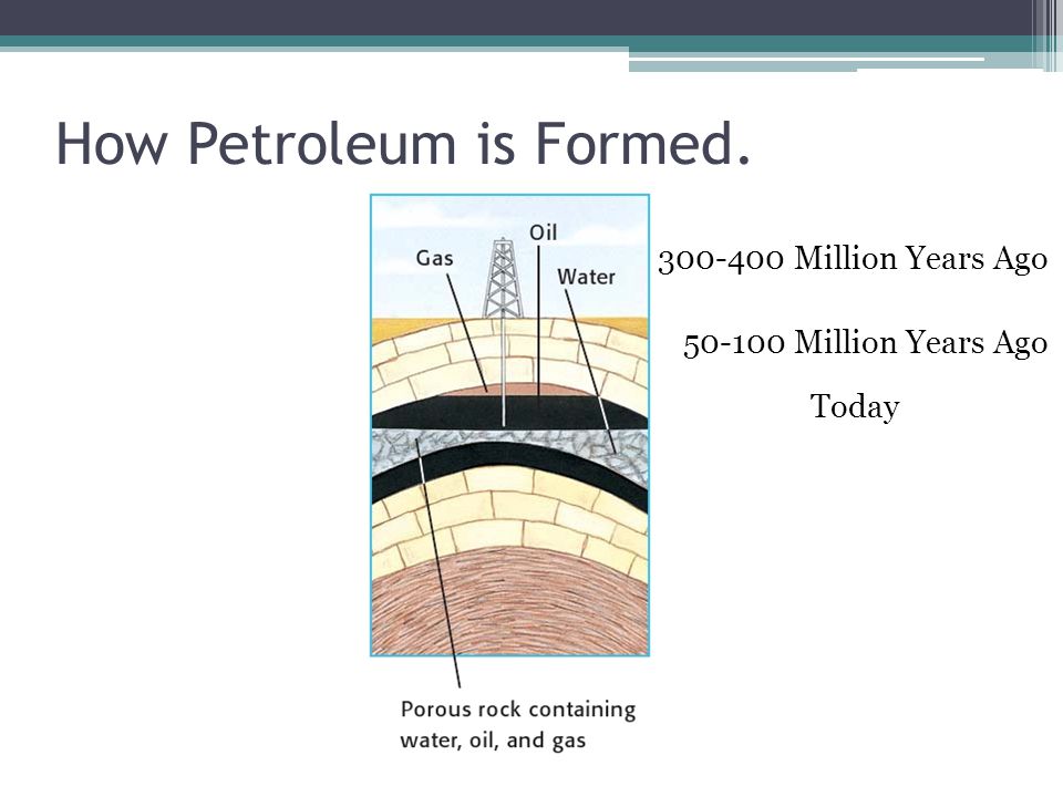How Petroleum is Formed Million Years Ago Million Years Ago Today
