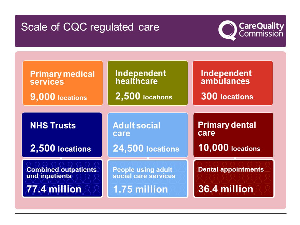 Scale of CQC regulated care Primary medical services 9,000 locations NHS Trusts 2,500 locations Independent healthcare 2,500 locations Adult social care 24,500 locations Independent ambulances 300 locations Primary dental care 10,000 locations Combined outpatients and inpatients 77.4 million People using adult social care services 1.75 million Dental appointments 36.4 million