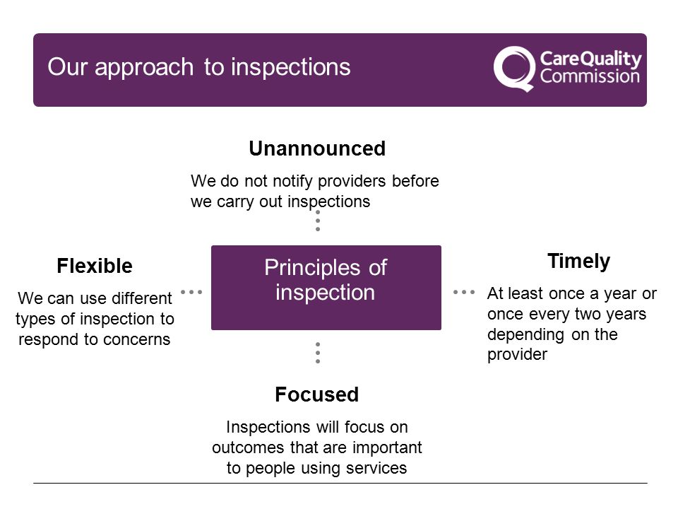 Principles of inspection Our approach to inspections Timely At least once a year or once every two years depending on the provider Focused Inspections will focus on outcomes that are important to people using services Flexible We can use different types of inspection to respond to concerns Unannounced We do not notify providers before we carry out inspections