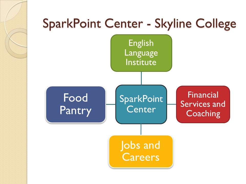 SparkPoint Center - Skyline College SparkPoint Center English Language Institute Financial Services and Coaching Jobs and Careers Food Pantry