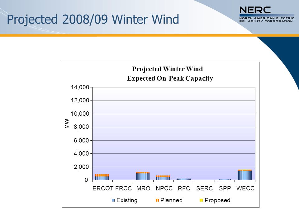 Projected Winter Wind Total Nameplate Capacity 0 2,000 4,000 6,000 8,000 10,000 12,000 14,000 ERCOTFRCCMRONPCCRFCSERCSPPWECC MW ExistingPlannedProposed Projected 2008/09 Winter Wind Projected Winter Wind Expected On-Peak Capacity 0 2,000 4,000 6,000 8,000 10,000 12,000 14,000 ERCOTFRCCMRONPCCRFCSERCSPPWECC MW ExistingPlannedProposed