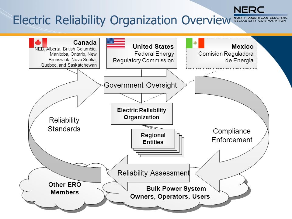 United States Federal Energy Regulatory Commission Mexico Comision Reguladora de Energia Electric Reliability Organization Overview Electric Reliability Organization Regional Entities Other ERO Members Bulk Power System Owners, Operators, Users Reliability Standards Compliance Enforcement Reliability Assessment Government Oversight Canada NEB, Alberta, British Columbia, Manitoba, Ontario, New Brunswick, Nova Scotia, Quebec, and Saskatchewan