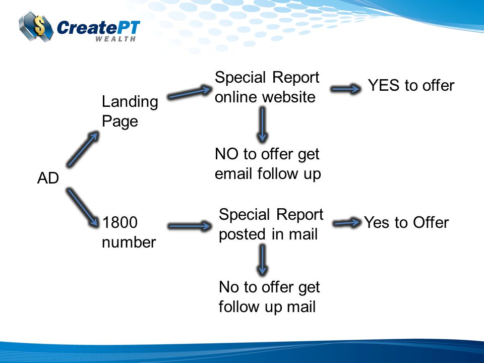 1800 number Special Report posted in mail Yes to Offer NO to offer get  follow up No to offer get follow up mail Landing Page Special Report online website YES to offer AD