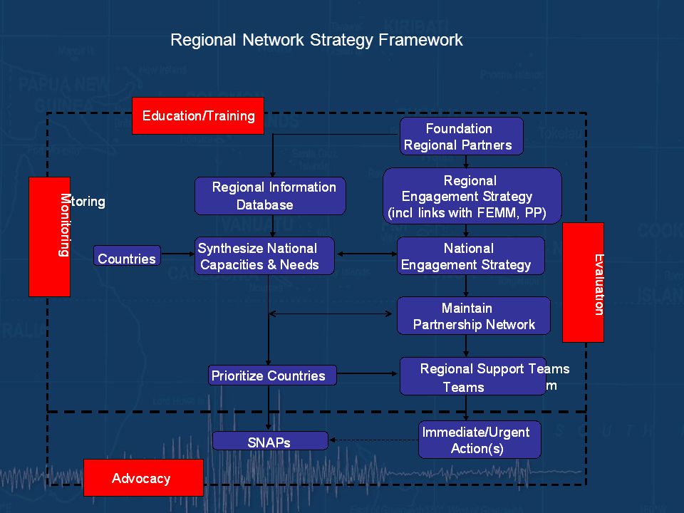 Regional Network Strategy Framework