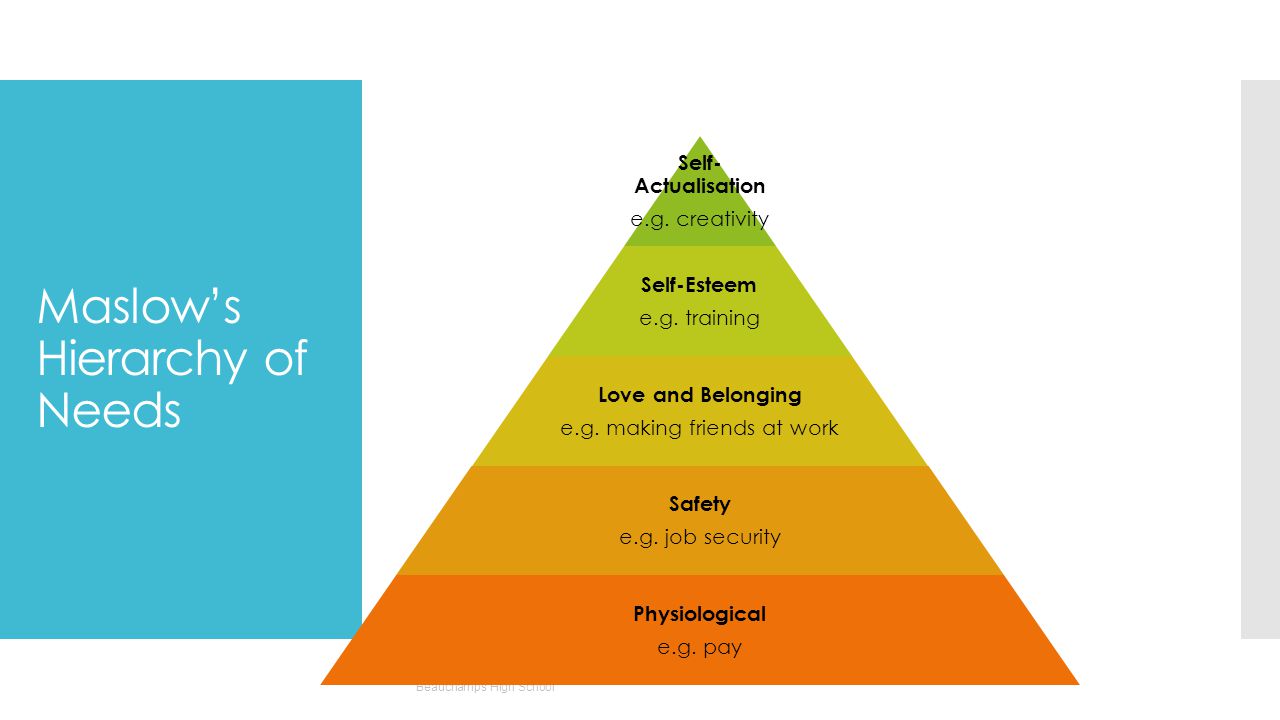 Maslow’s Hierarchy of Needs Beauchamps High School Self- Actualisation e.g.