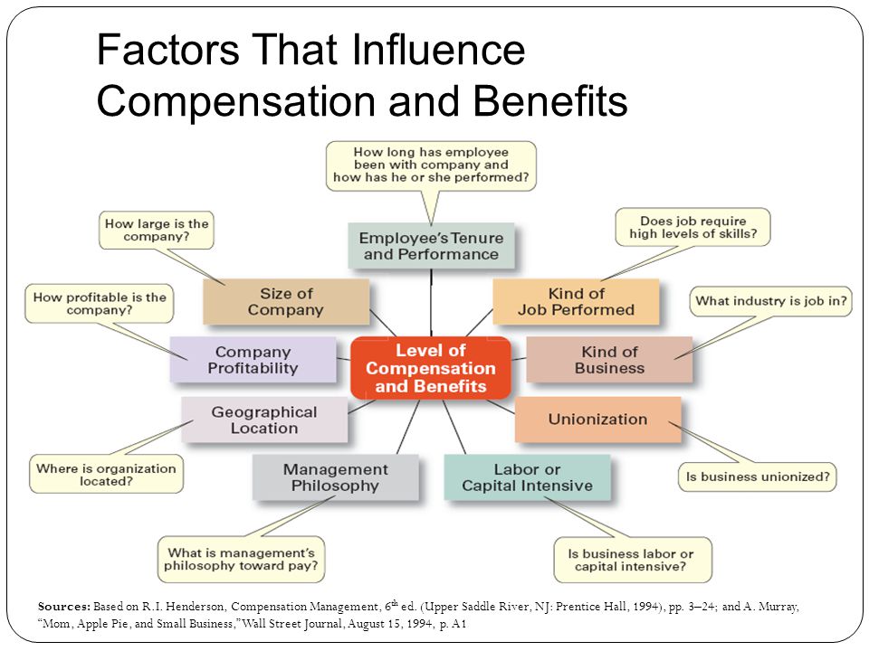 Factors That Influence Compensation and Benefits Sources: Based on R.I.