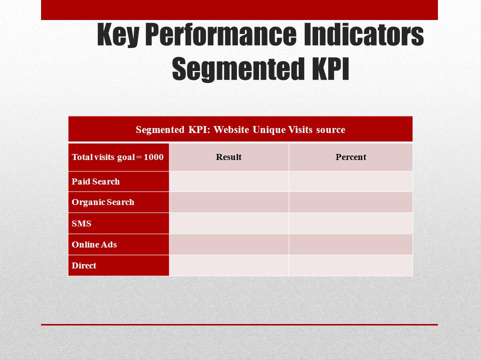 Key Performance Indicators Segmented KPI Segmented KPI: Website Unique Visits source Total visits goal = 1000ResultPercent Paid Search Organic Search SMS Online Ads Direct