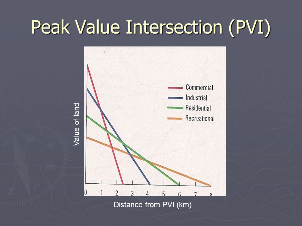 Peak Value Intersection (PVI) Value of land Distance from PVI (km)